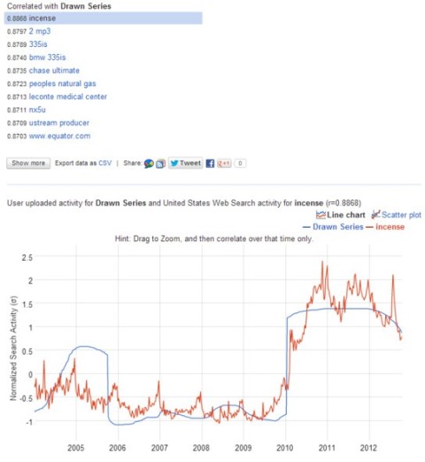 google-correlate-draw أداة من غوغل